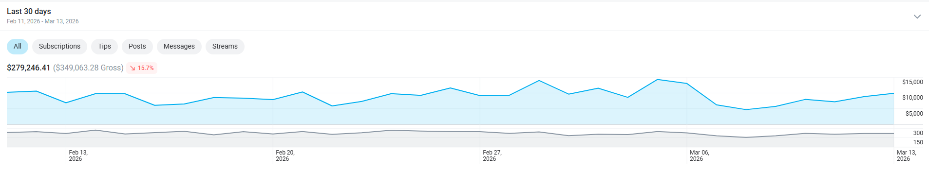 $280K revenue in 30 days - Axia Management result